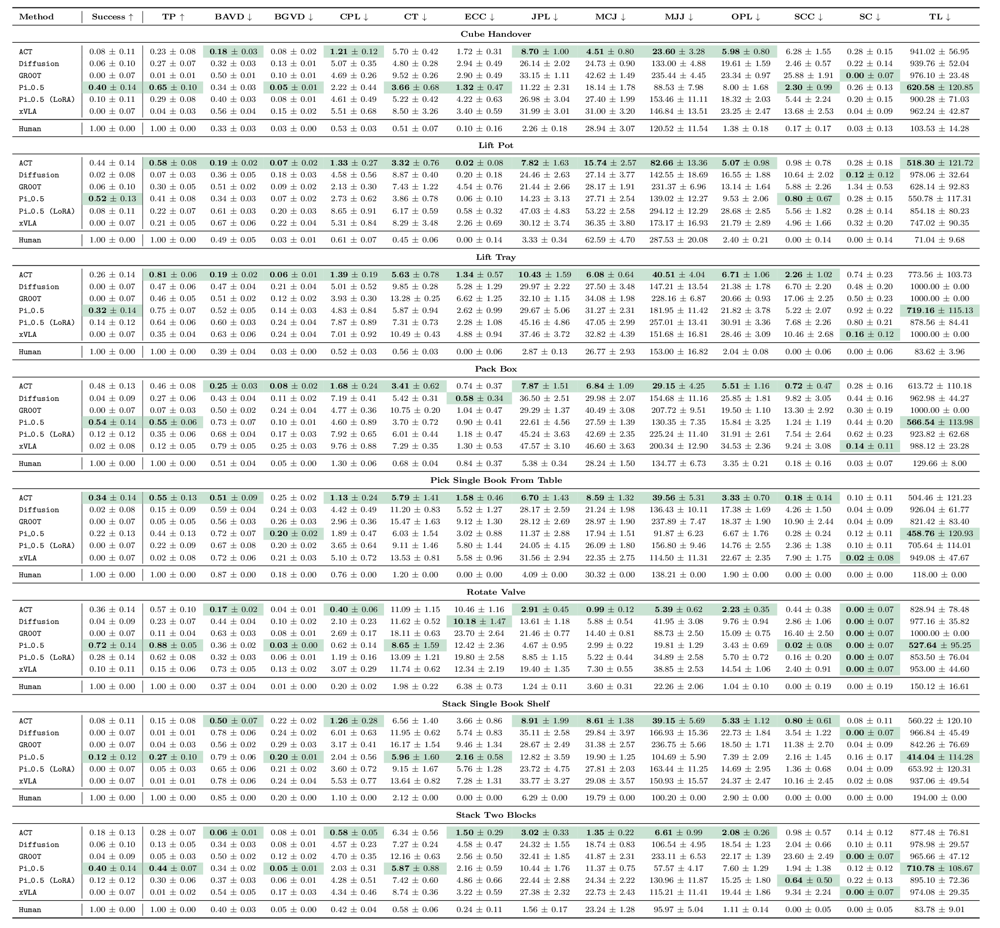 Performance on bimanual tasks with variations