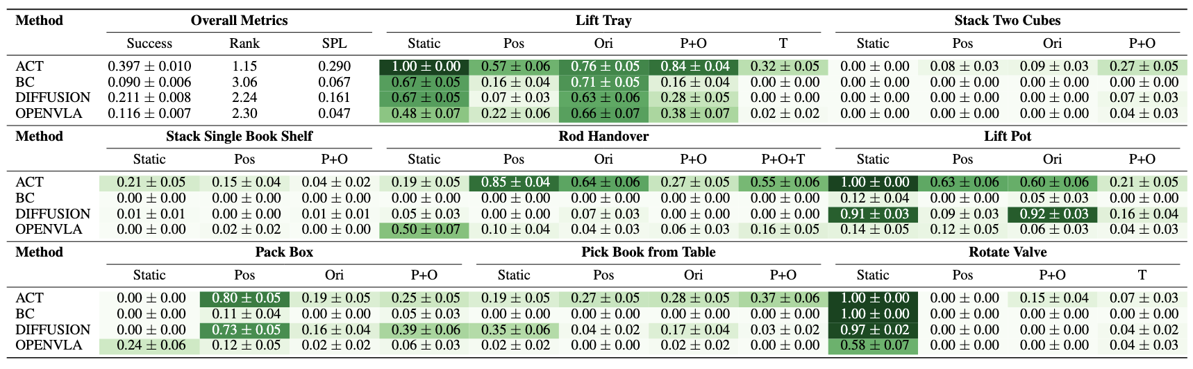 Performance on bimanual tasks with variations